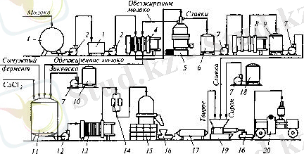схема производства молока