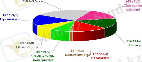 Картинки по запросу Айналма(секторлық) диаграмма