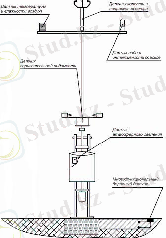 Автоматическая дорожная метеостанция