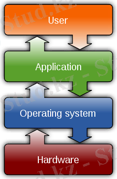 Operating system placement.svg