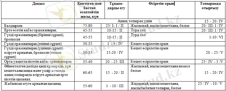 сроки роста рассады
