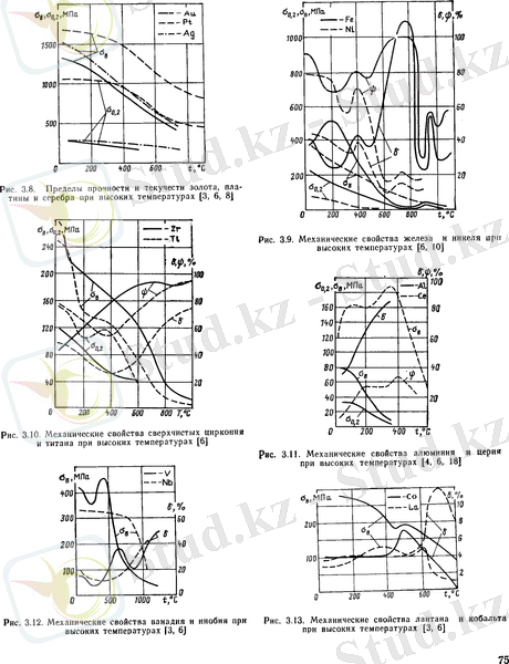 Рис. 3,10. Механические свойства сверхчистых циркония и титана при высоких температурах [6] 