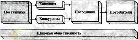 Главные факторы микросреды фирмы