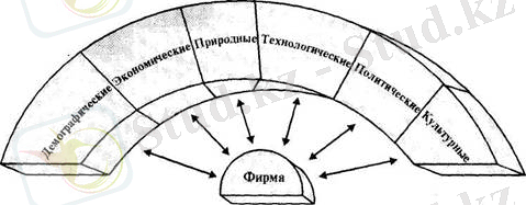 Главные факторы макросреды фирмы