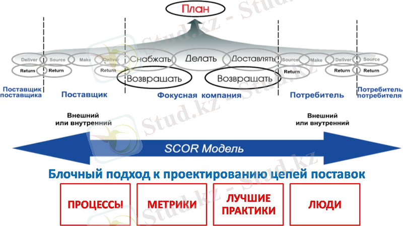 Ð Ð¸ÑÑÐ½Ð¾Ðº 2 ÐÐ±Ð¾Ð±ÑÐµÐ½Ð½ÑÐ¹ Ð²Ð¸Ð´ SCOR-mod