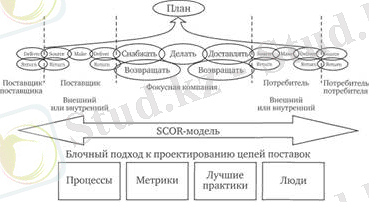 ÐÐ±Ð¾Ð±ÑÐµÐ½Ð½ÑÐ¹ Ð²Ð¸Ð´ SCOR-Ð¼Ð¾Ð´ÐµÐ»Ð¸