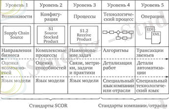 Ð£ÑÐ¾Ð²Ð½Ð¸ Ð´ÐµÐºÐ¾Ð¼Ð¿Ð¾Ð·Ð¸ÑÐ¸Ð¸ Ð±Ð¸Ð·Ð½ÐµÑ-Ð¿ÑÐ¾ÑÐµÑÑÐ¾Ð² Ñ Ð¸ÑÐ¿Ð¾Ð»ÑÐ·Ð¾Ð²Ð°Ð½Ð¸ÐµÐ¼ SCOR-Ð¼Ð¾Ð´ÐµÐ»Ð¸