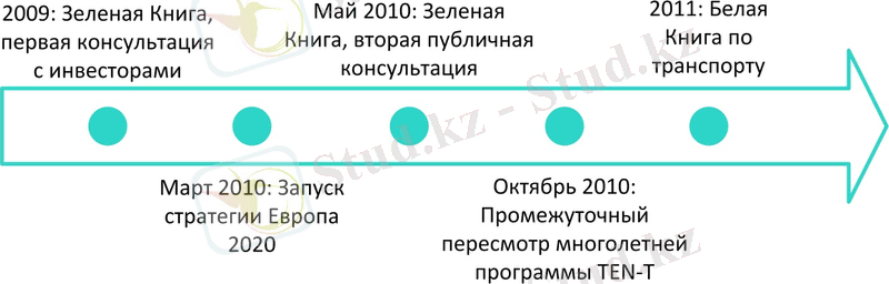 Хронология пересмотра политики транс-Европейской транспортной Сети