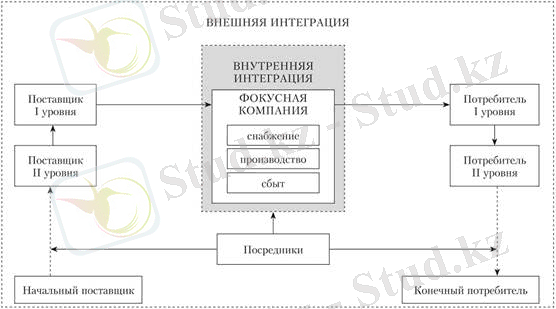 Интеграция цепи поставок