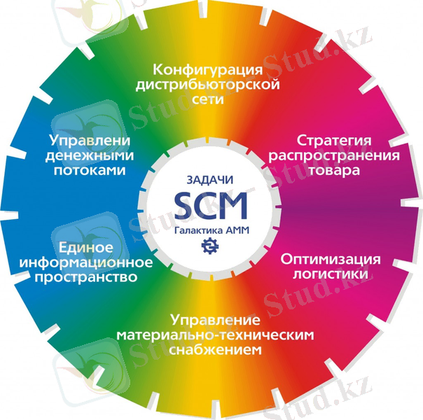Задачи SCM 