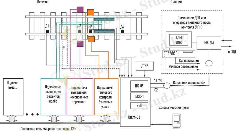 Структурная схема системы контроля подвижного состава на базе комплекса КТСМ-02
