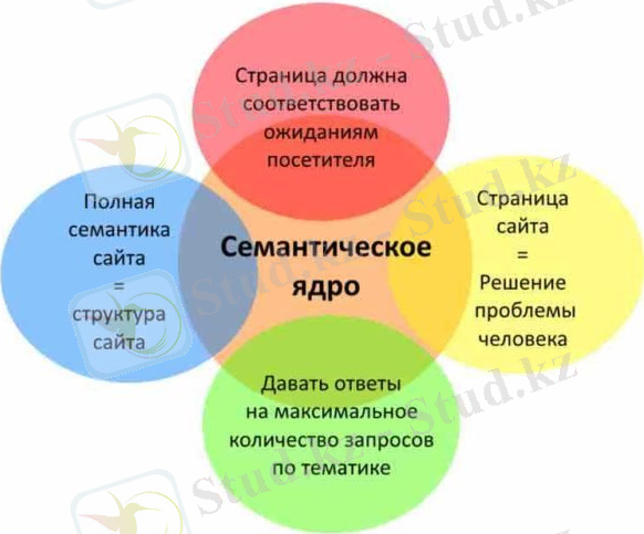 Картинки по запросу семантическое ядро сайта