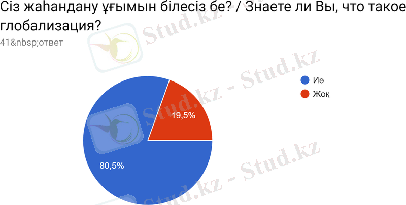 Диаграмма ответов в Формах. Вопрос: Сіз жаһандану ұғымын білесіз бе? / Знаете ли Вы, что такое глобализация?. Количество ответов: 41&nbsp;ответ.