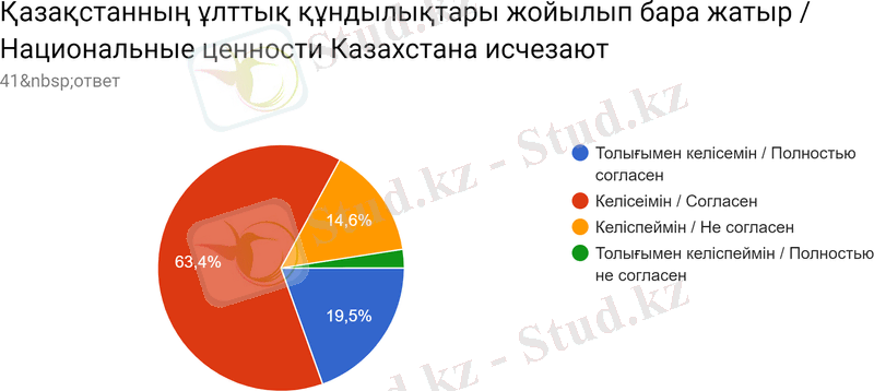 Диаграмма ответов в Формах. Вопрос: Қазақстанның ұлттық құндылықтары жойылып бара жатыр / Национальные ценности Казахстана исчезают. Количество ответов: 41&nbsp;ответ.