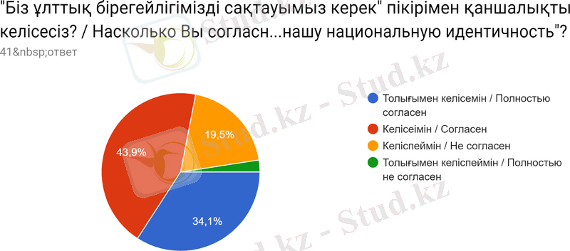 Диаграмма ответов в Формах. Вопрос: "Біз ұлттық бірегейлігімізді сақтауымыз керек" пікірімен қаншалықты келісесіз? / Насколько Вы согласны с утверждением "Нам нужно сохранить нашу национальную идентичность"? . Количество ответов: 41&nbsp;ответ.