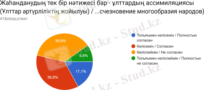 Диаграмма ответов в Формах. Вопрос: Жаһанданудың тек бір нәтижесі бар - ұлттардың ассимиляциясы (Ұлттар әртүрліліктің жойылуы) / Есть только один исход глобализации - ассимиляция народов (исчезновение многообразия народов). Количество ответов: 41&nbsp;ответ.
