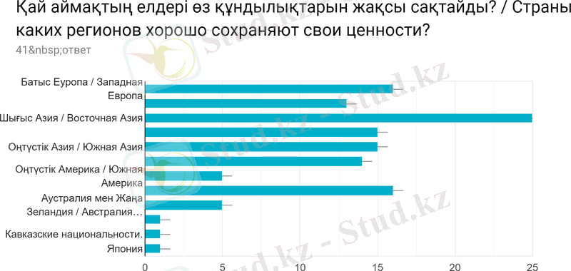 Диаграмма ответов в Формах. Вопрос: Қай аймақтың елдері өз құндылықтарын жақсы сақтайды? / Страны каких регионов хорошо сохраняют свои ценности? . Количество ответов: 41&nbsp;ответ.
