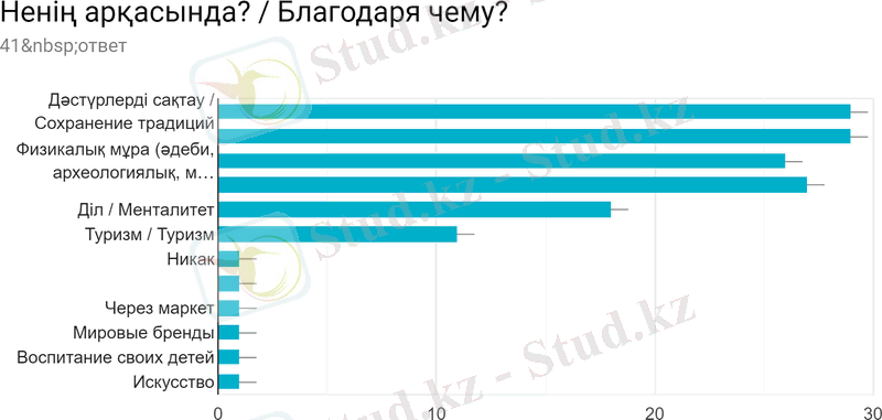 Диаграмма ответов в Формах. Вопрос: Ненің арқасында? / Благодаря чему?. Количество ответов: 41&nbsp;ответ.