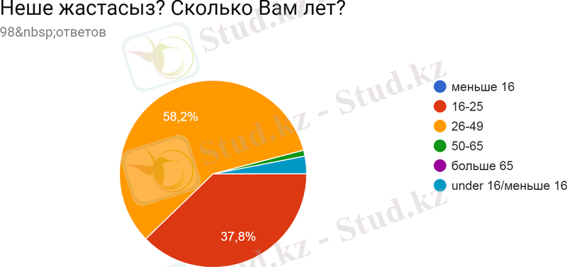 Диаграмма ответов в Формах. Вопрос: Неше жастасыз? Сколько Вам лет?. Количество ответов: 98&nbsp;ответов.