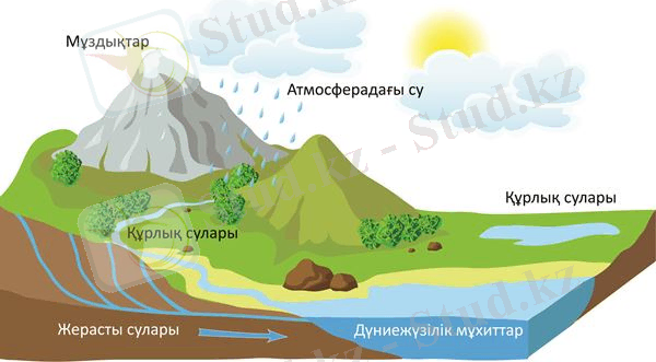 Картинки по запросу жер асты сулары