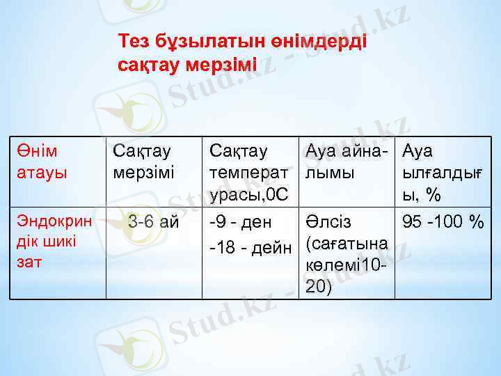 Тез бұзылатын өнімдерді сақтау мерзімі Өнім атауы Эндокрин дік шикі зат Сақтау мерзімі Сақтау