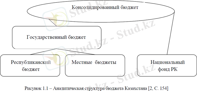 Аналитическая структура бюджета Казахстана