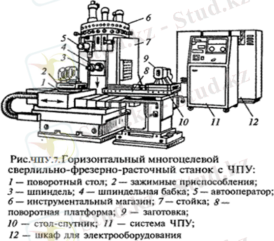 Промышленность, производство: Станки с числовым программным ... 